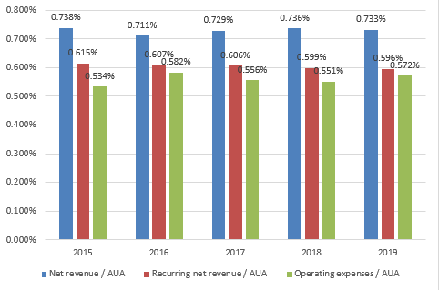 Net Revenue and Operating Expenses as a Ratio of Average AUA for Group (Excluding China Operation)